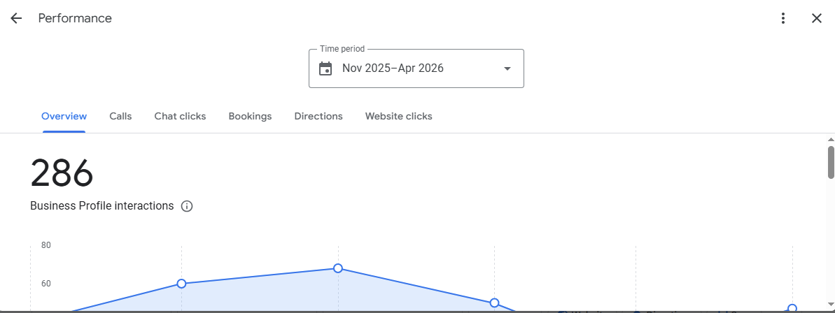 sial-digital-local-seo-case-study-286-gbp-interactions